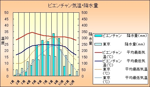 ラオス観光ブログ ラオスの気候